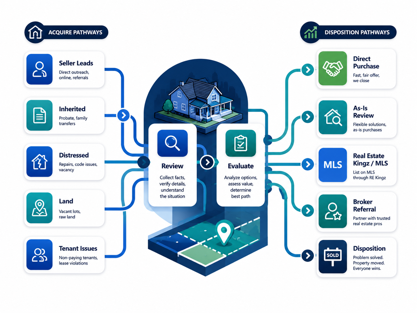 HsHBuys acquisition and disposition pathways: seller leads, inherited, distressed, land and tenant issues flow into review and evaluation, then route to direct purchase, as-is review, Real Estate Kingz MLS, broker referral, or disposition.